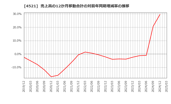 4521 科研製薬(株): 売上高の12か月移動合計の対前年同期増減率の推移