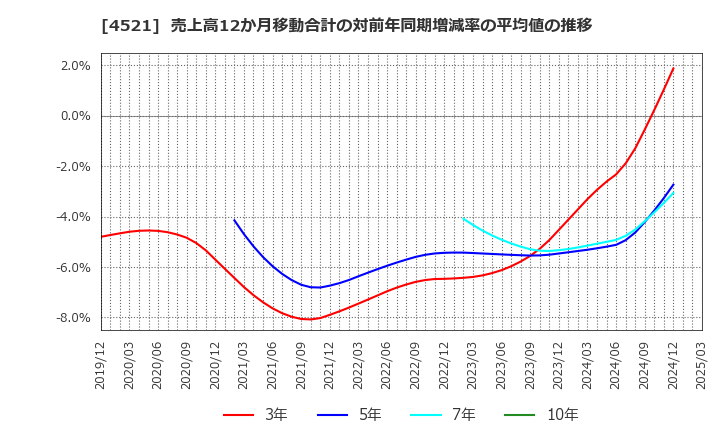 4521 科研製薬(株): 売上高12か月移動合計の対前年同期増減率の平均値の推移