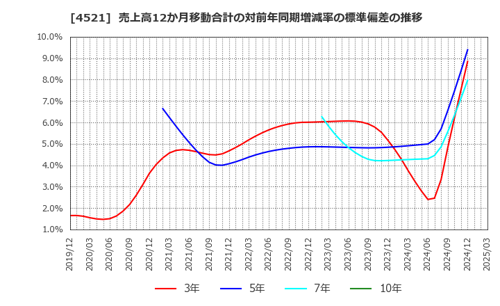 4521 科研製薬(株): 売上高12か月移動合計の対前年同期増減率の標準偏差の推移