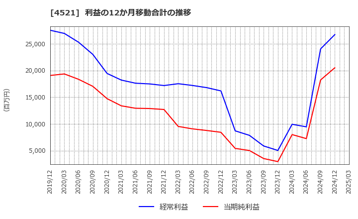 4521 科研製薬(株): 利益の12か月移動合計の推移