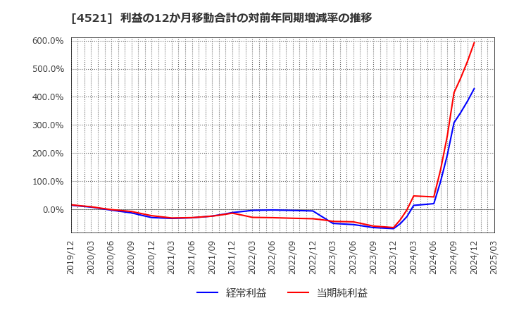 4521 科研製薬(株): 利益の12か月移動合計の対前年同期増減率の推移
