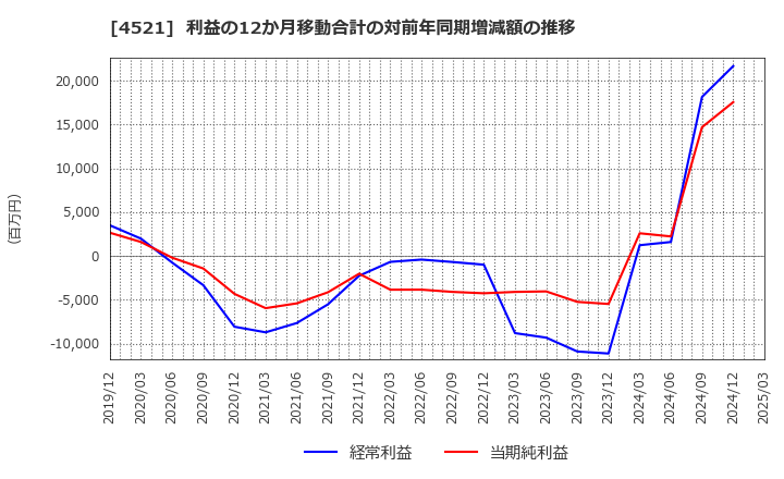 4521 科研製薬(株): 利益の12か月移動合計の対前年同期増減額の推移