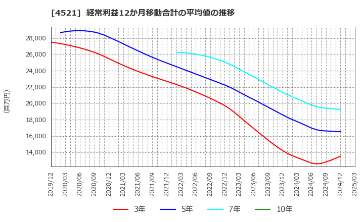 4521 科研製薬(株): 経常利益12か月移動合計の平均値の推移