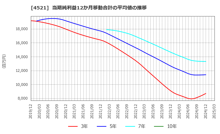 4521 科研製薬(株): 当期純利益12か月移動合計の平均値の推移