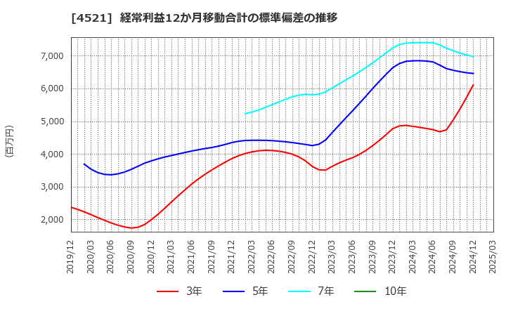 4521 科研製薬(株): 経常利益12か月移動合計の標準偏差の推移