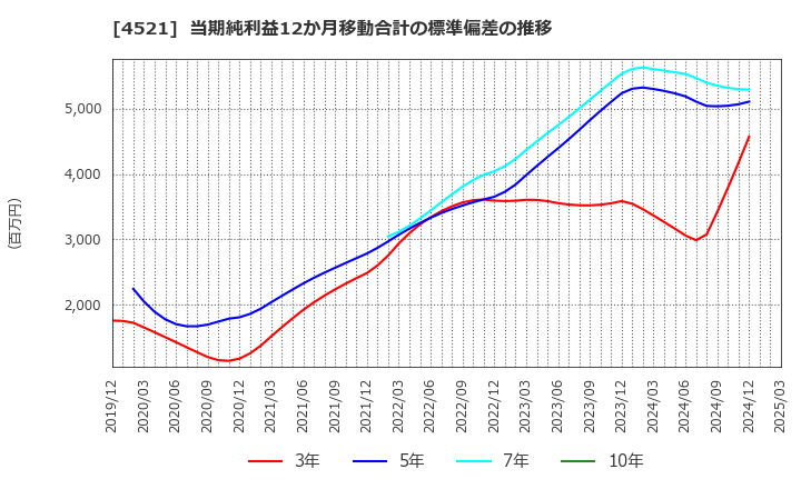 4521 科研製薬(株): 当期純利益12か月移動合計の標準偏差の推移