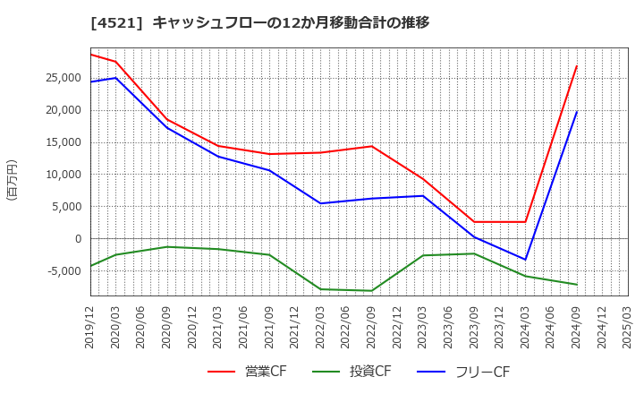 4521 科研製薬(株): キャッシュフローの12か月移動合計の推移