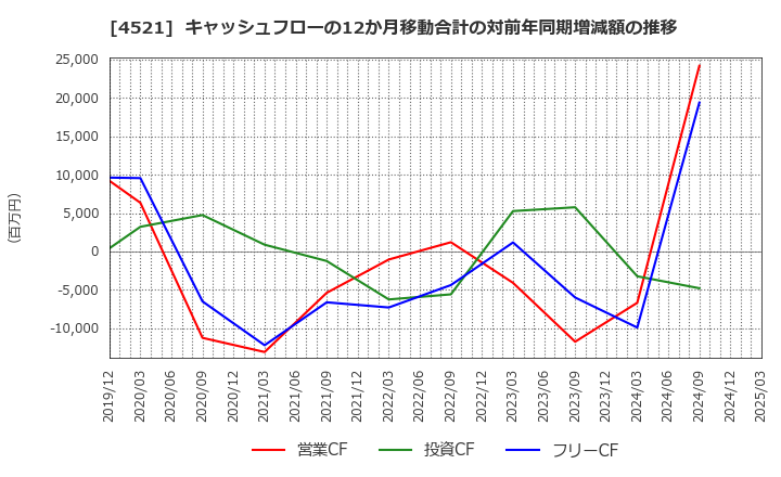4521 科研製薬(株): キャッシュフローの12か月移動合計の対前年同期増減額の推移