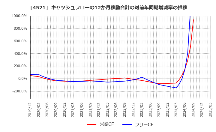4521 科研製薬(株): キャッシュフローの12か月移動合計の対前年同期増減率の推移