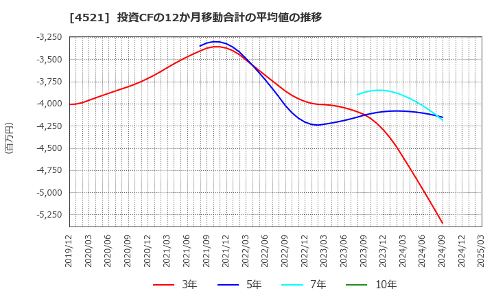 4521 科研製薬(株): 投資CFの12か月移動合計の平均値の推移