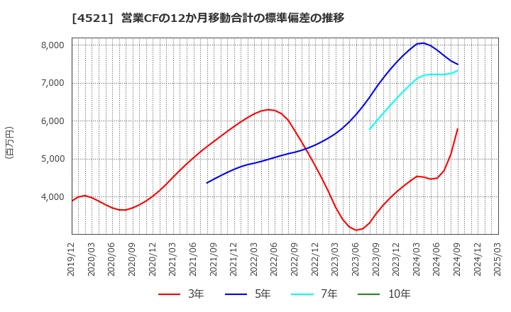 4521 科研製薬(株): 営業CFの12か月移動合計の標準偏差の推移