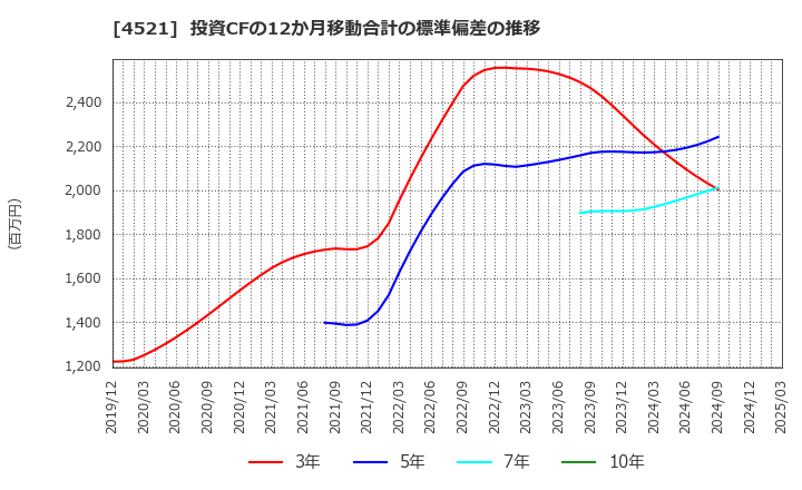 4521 科研製薬(株): 投資CFの12か月移動合計の標準偏差の推移