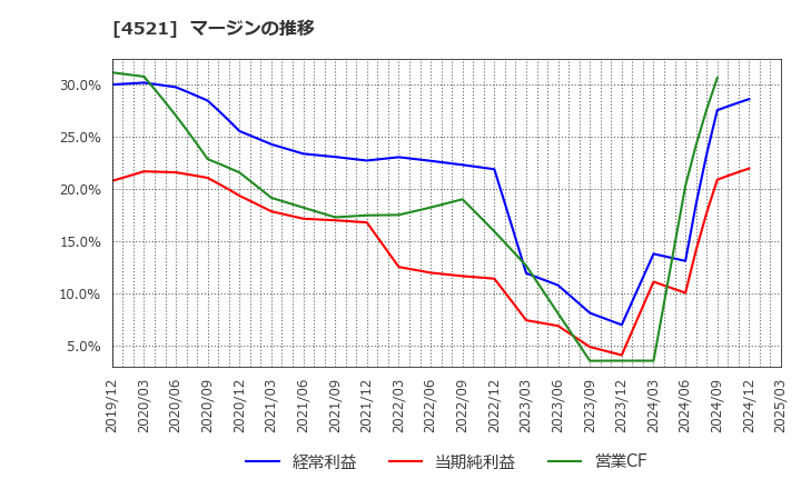 4521 科研製薬(株): マージンの推移
