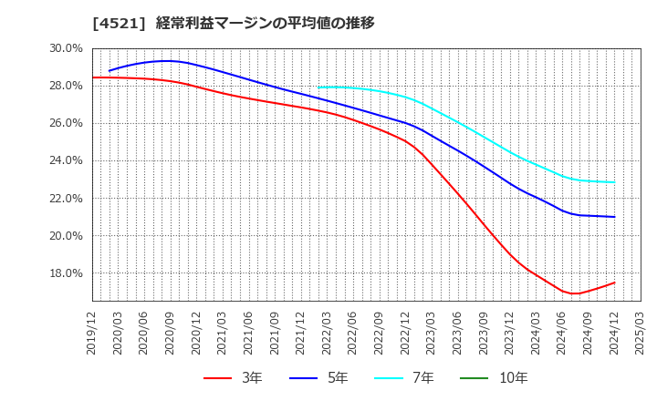 4521 科研製薬(株): 経常利益マージンの平均値の推移