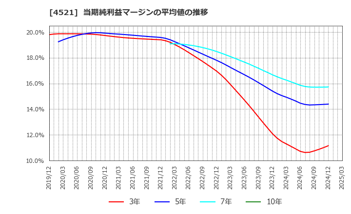 4521 科研製薬(株): 当期純利益マージンの平均値の推移