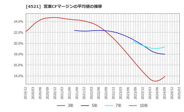 4521 科研製薬(株): 営業CFマージンの平均値の推移