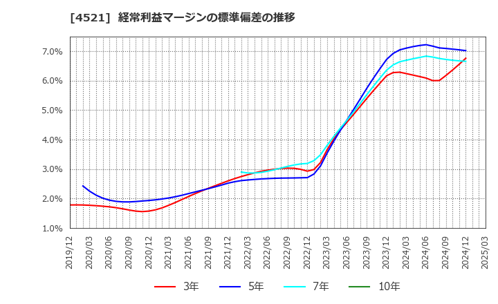 4521 科研製薬(株): 経常利益マージンの標準偏差の推移