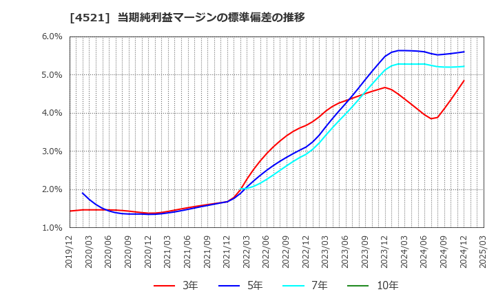 4521 科研製薬(株): 当期純利益マージンの標準偏差の推移