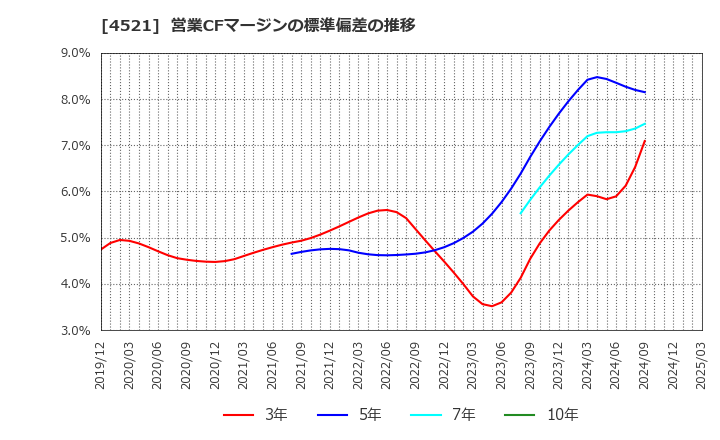 4521 科研製薬(株): 営業CFマージンの標準偏差の推移
