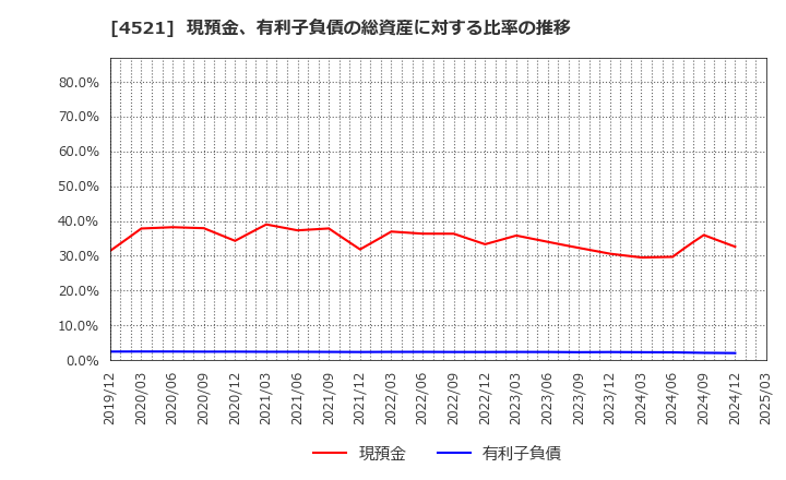 4521 科研製薬(株): 現預金、有利子負債の総資産に対する比率の推移