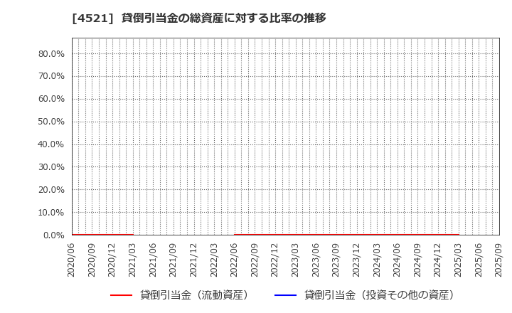 4521 科研製薬(株): 貸倒引当金の総資産に対する比率の推移