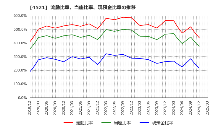 4521 科研製薬(株): 流動比率、当座比率、現預金比率の推移