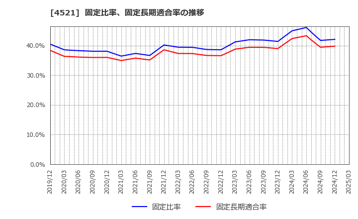4521 科研製薬(株): 固定比率、固定長期適合率の推移