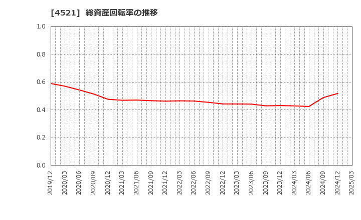 4521 科研製薬(株): 総資産回転率の推移
