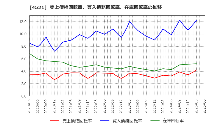 4521 科研製薬(株): 売上債権回転率、買入債務回転率、在庫回転率の推移