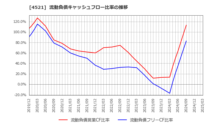 4521 科研製薬(株): 流動負債キャッシュフロー比率の推移