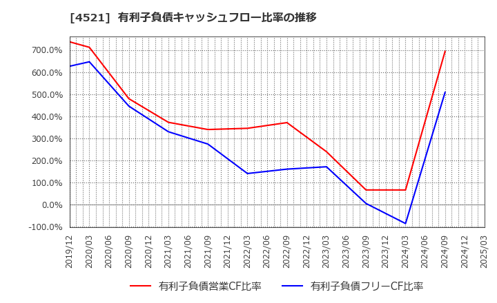 4521 科研製薬(株): 有利子負債キャッシュフロー比率の推移