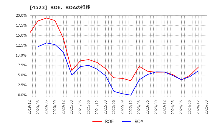 4523 エーザイ(株): ROE、ROAの推移