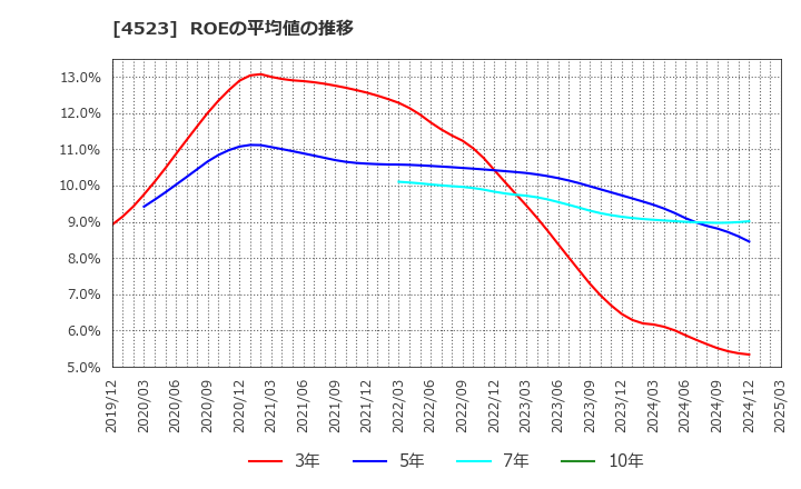 4523 エーザイ(株): ROEの平均値の推移