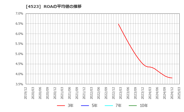 4523 エーザイ(株): ROAの平均値の推移