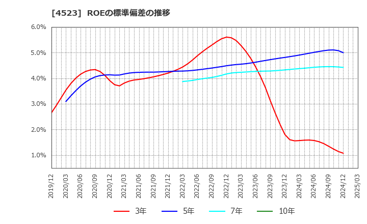4523 エーザイ(株): ROEの標準偏差の推移