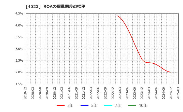4523 エーザイ(株): ROAの標準偏差の推移