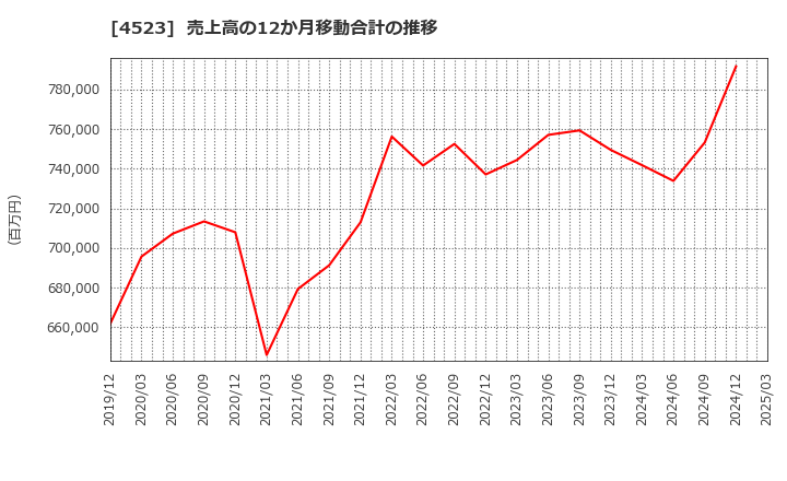 4523 エーザイ(株): 売上高の12か月移動合計の推移