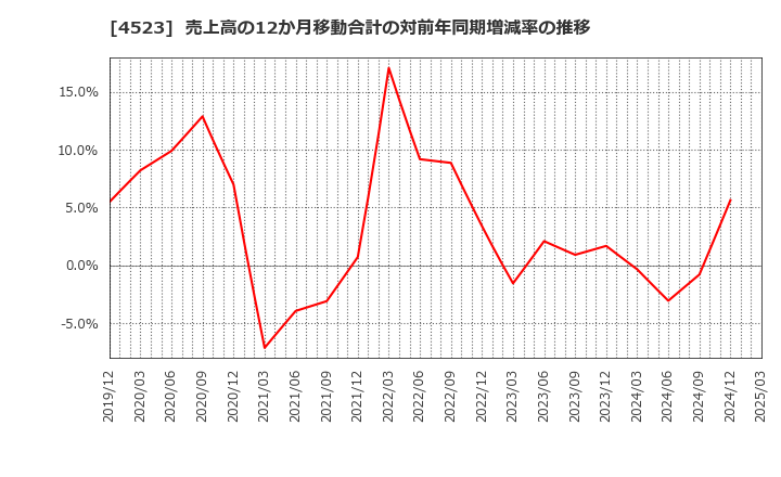 4523 エーザイ(株): 売上高の12か月移動合計の対前年同期増減率の推移