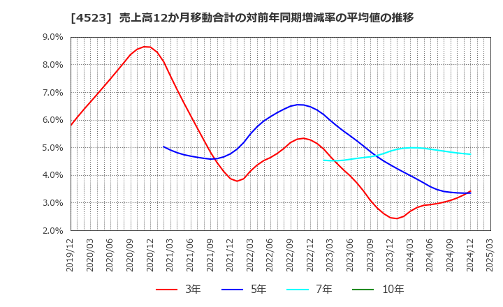 4523 エーザイ(株): 売上高12か月移動合計の対前年同期増減率の平均値の推移