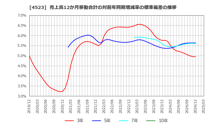 4523 エーザイ(株): 売上高12か月移動合計の対前年同期増減率の標準偏差の推移