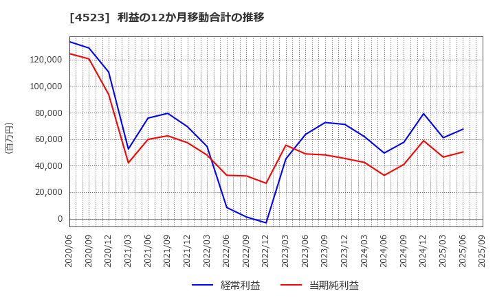 4523 エーザイ(株): 利益の12か月移動合計の推移