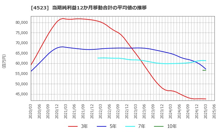 4523 エーザイ(株): 当期純利益12か月移動合計の平均値の推移