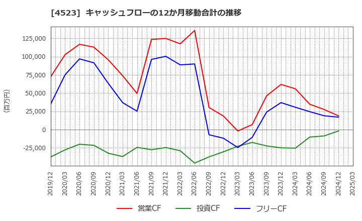 4523 エーザイ(株): キャッシュフローの12か月移動合計の推移
