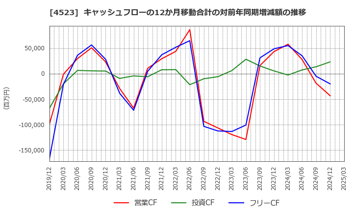 4523 エーザイ(株): キャッシュフローの12か月移動合計の対前年同期増減額の推移