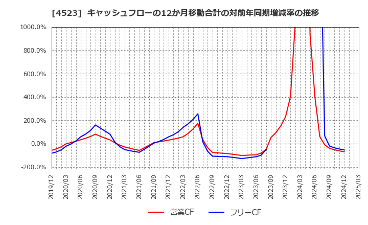 4523 エーザイ(株): キャッシュフローの12か月移動合計の対前年同期増減率の推移
