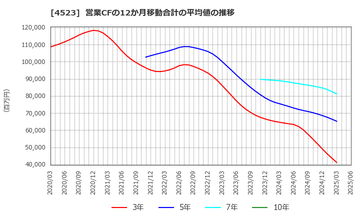 4523 エーザイ(株): 営業CFの12か月移動合計の平均値の推移