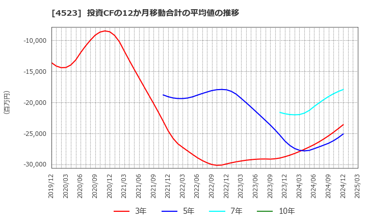 4523 エーザイ(株): 投資CFの12か月移動合計の平均値の推移