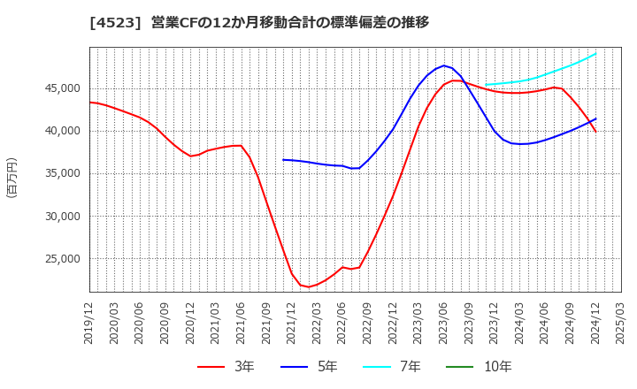 4523 エーザイ(株): 営業CFの12か月移動合計の標準偏差の推移