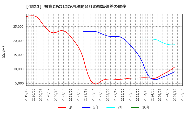 4523 エーザイ(株): 投資CFの12か月移動合計の標準偏差の推移