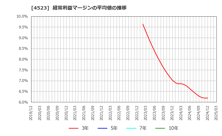 4523 エーザイ(株): 経常利益マージンの平均値の推移